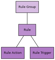 Rules